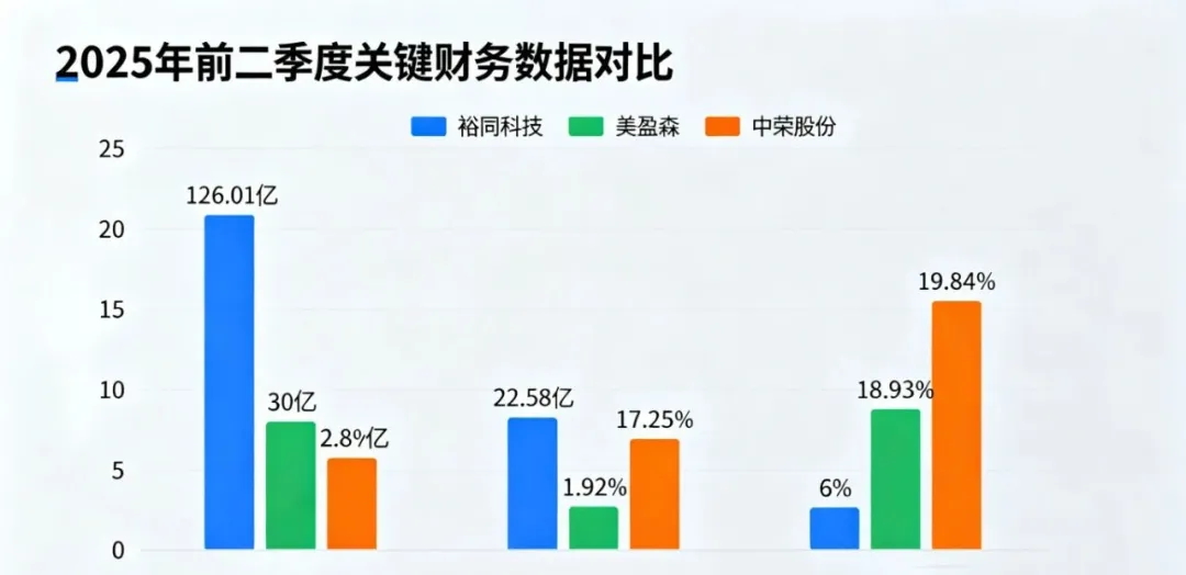 头部盈利爆发！裕同126亿营收稳增，美盈森净利大涨18.93%，中荣 34% 增速惊艳行业！