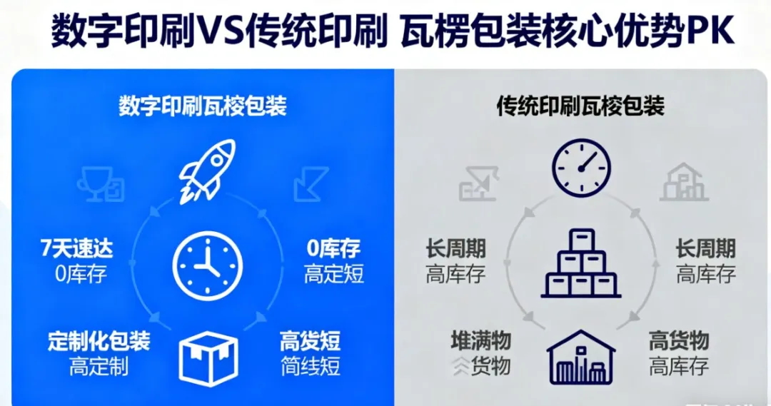 数字印刷瓦楞包装：破解传统供应链困局，以 0库存、7天速达重塑行业