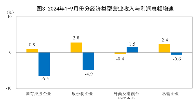 2024年1—9月份印刷和记录媒介复制业利润总额同比下降4.0%