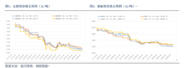 新闻动态:“金九银十”难落地,原料支撑不强,纸价反弹乏力