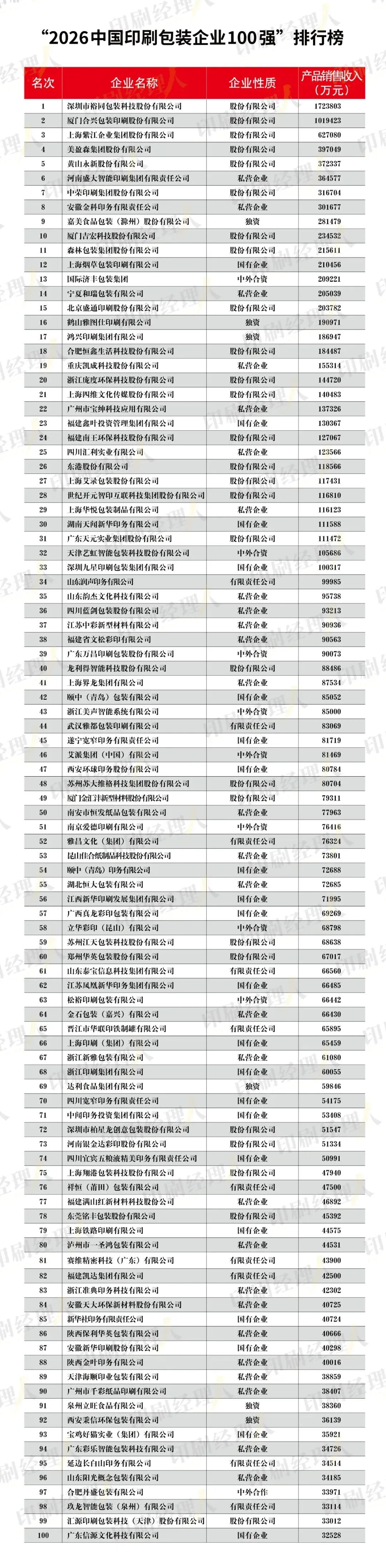 2026中国印刷包装企业 100 强榜单发布,纸包装巨头云集,行业发展格局显现 2026中国印刷包装企业 100 强榜单发布,纸包装巨头云集,行业发展格局显现